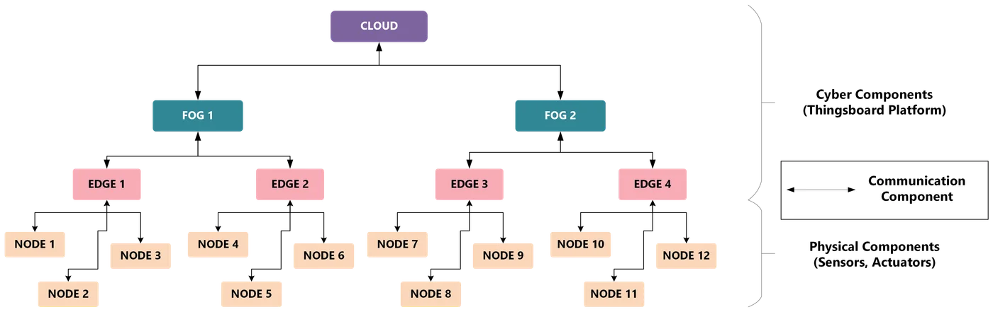 Implemented ACPS architecture diagram