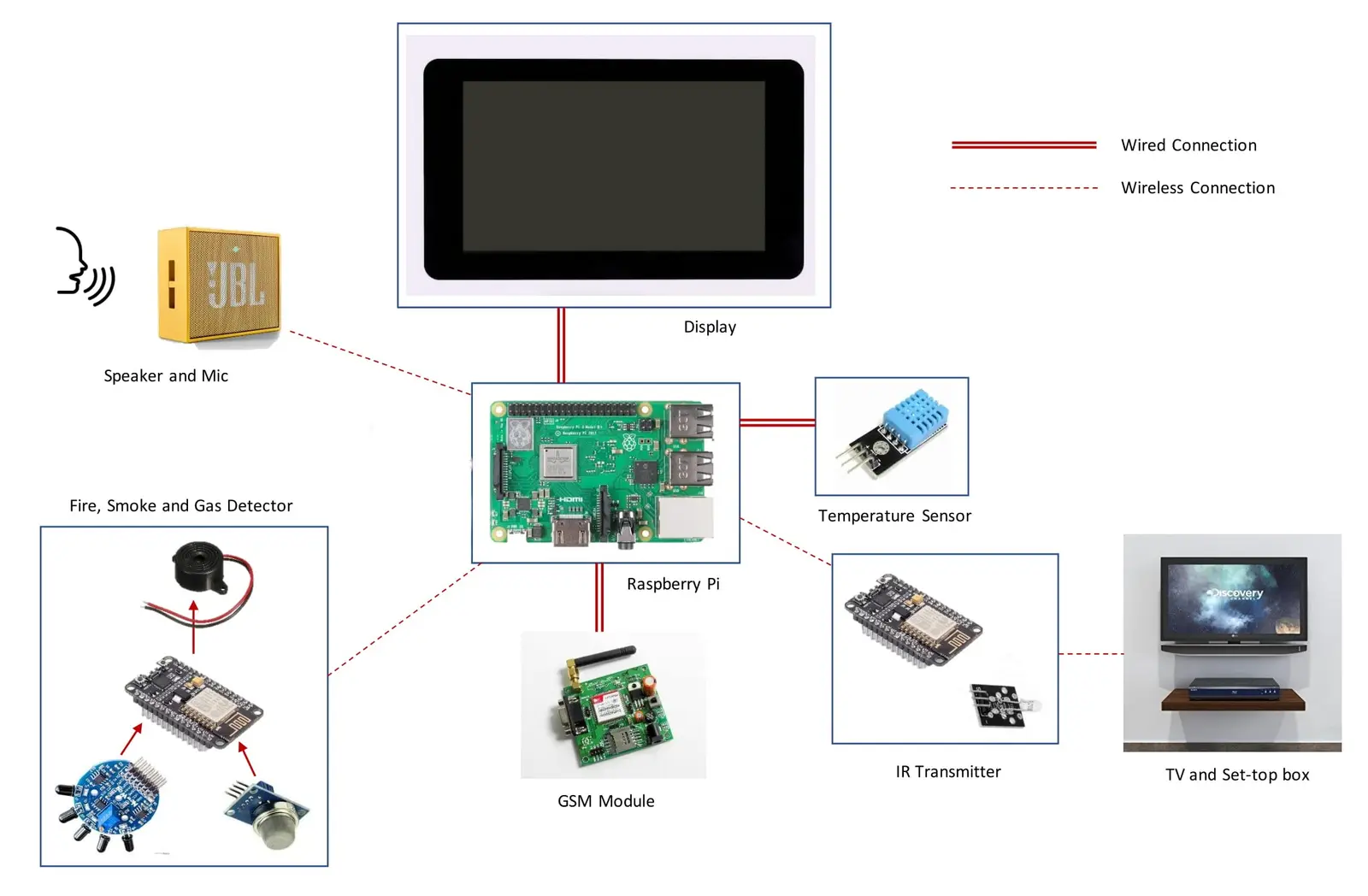 Home assistance system overview