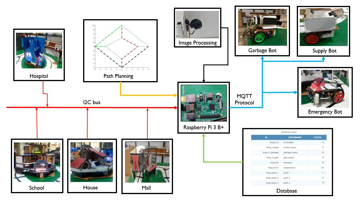 Smart city system architecture
