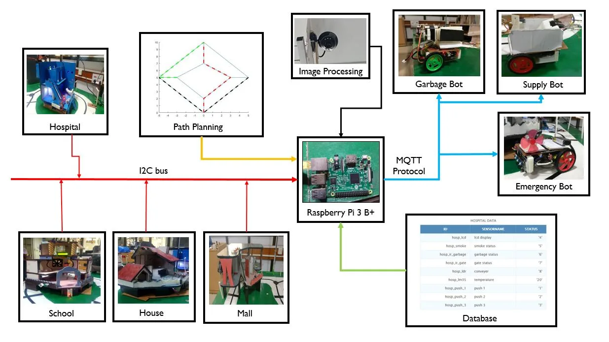 Smart city system architecture